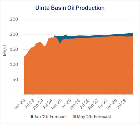 Uinta Basin Oil Prod-1