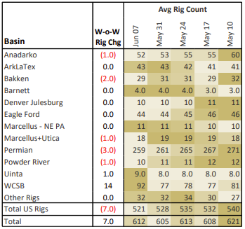 A table with numbers and a number of rigs

AI-generated content may be incorrect., Picture